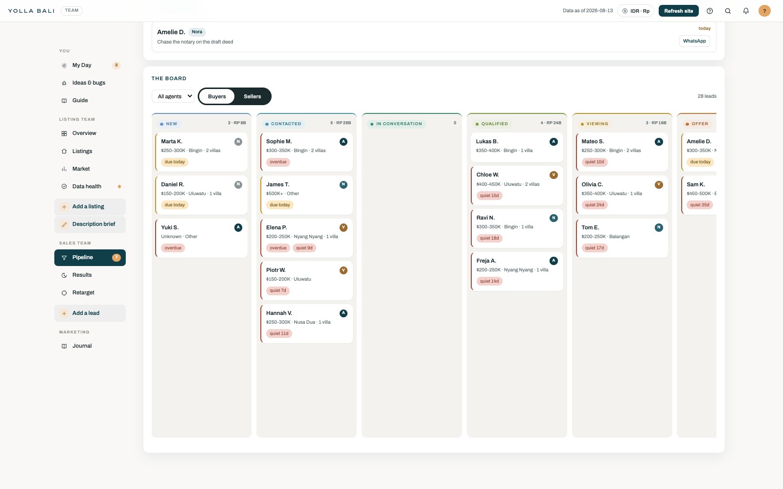 The Yolla buyer sales pipeline, shown with invented demonstration data